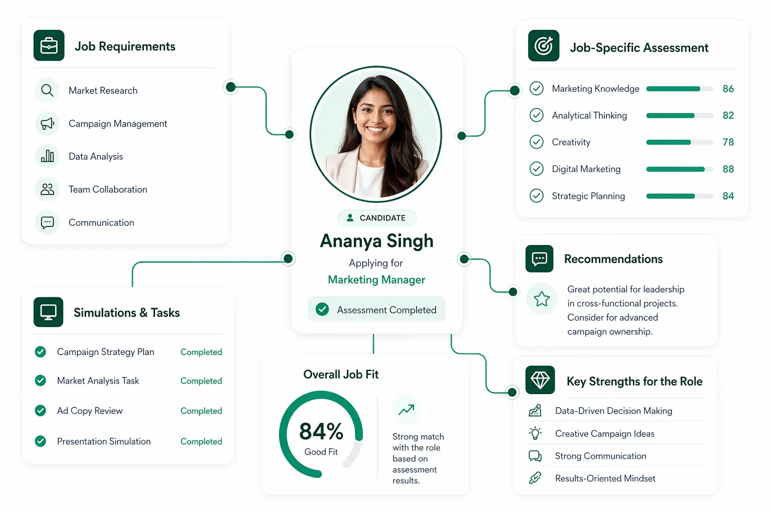 Job Specific Analysis