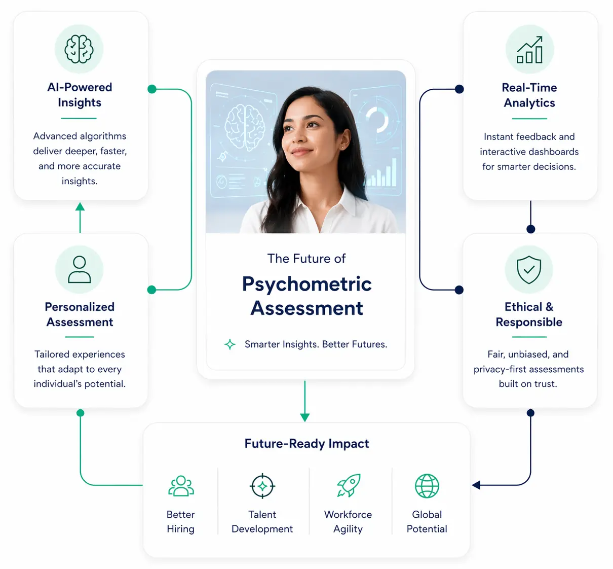 Future of Psychometric Assessment